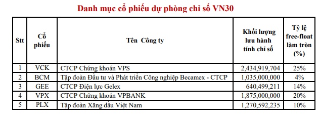 MCH, TCX vào rổ VN30
