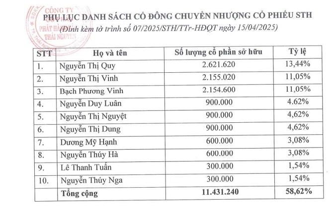 Cách Thái Hưng thâu tóm và rút lui tại STH