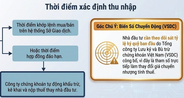 Thông tư 87: Bước tiến trong minh bạch hóa thuế đối với chứng khoán phái sinh