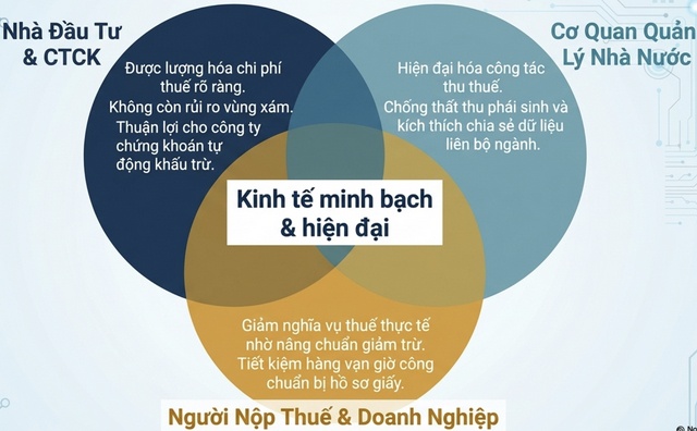 Thông tư 87: Bước tiến trong minh bạch hóa thuế đối với chứng khoán phái sinh