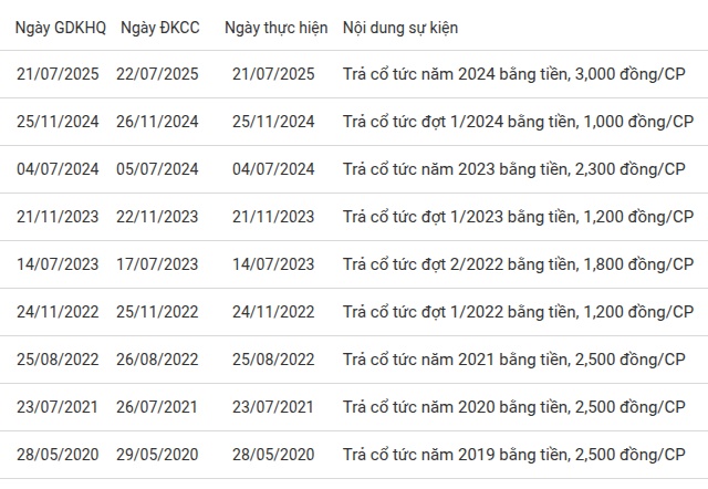 Thành viên Sonadezi chốt chia cổ tức 4,500 đồng/cp