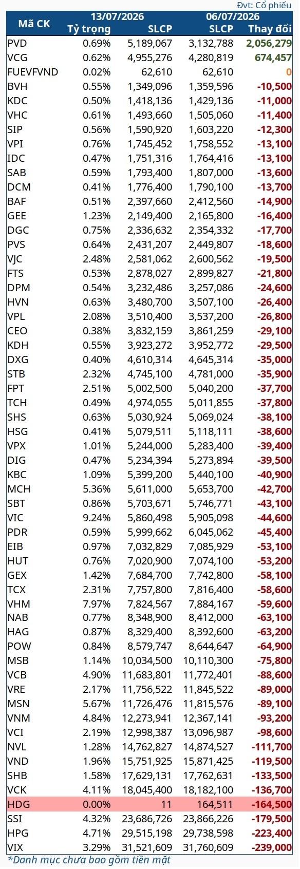 Quỹ ETF ngoại bán ròng phần lớn cổ phiếu trong danh mục
