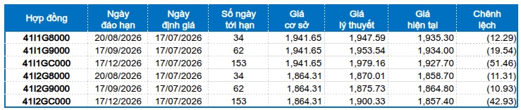 Chứng khoán phái sinh ngày 17/07/2026: Tình hình đã bớt bi quan?
