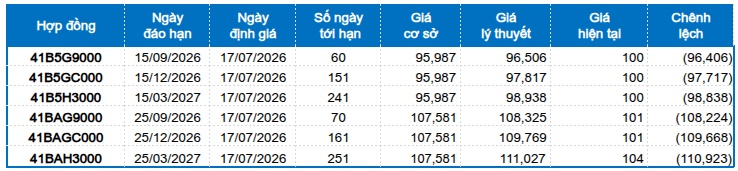 Chứng khoán phái sinh ngày 17/07/2026: Tình hình đã bớt bi quan?