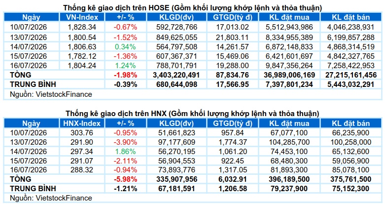 Vietstock Daily 17/07/2026: Lực cầu trở lại
