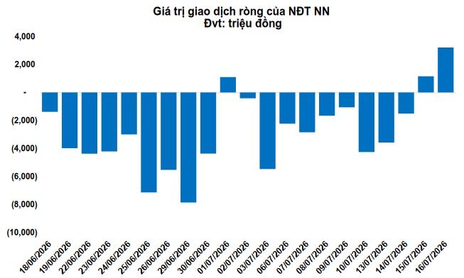 Thị trường chứng quyền ngày 17/07/2026: Giá trị toàn thị trường tăng hơn 50%