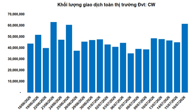 Thị trường chứng quyền ngày 17/07/2026: Giá trị toàn thị trường tăng hơn 50%