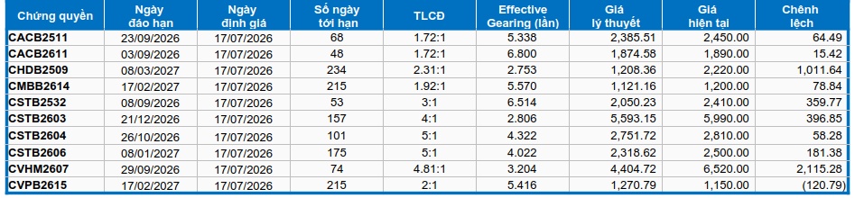 Thị trường chứng quyền ngày 17/07/2026: Giá trị toàn thị trường tăng hơn 50%
