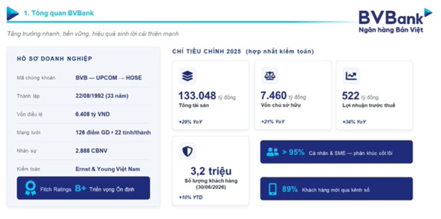 Nâng mục tiêu lãi lên 1,000 tỷ đồng trước thềm HOSE: Điểm tựa nào cho cổ phiếu BVB?