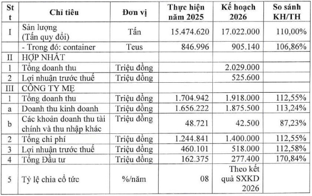 Doanh thu hợp nhất Cảng Đà Nẵng vượt ngàn tỷ trong nửa đầu năm, thực hiện trên 52% kế hoạch
