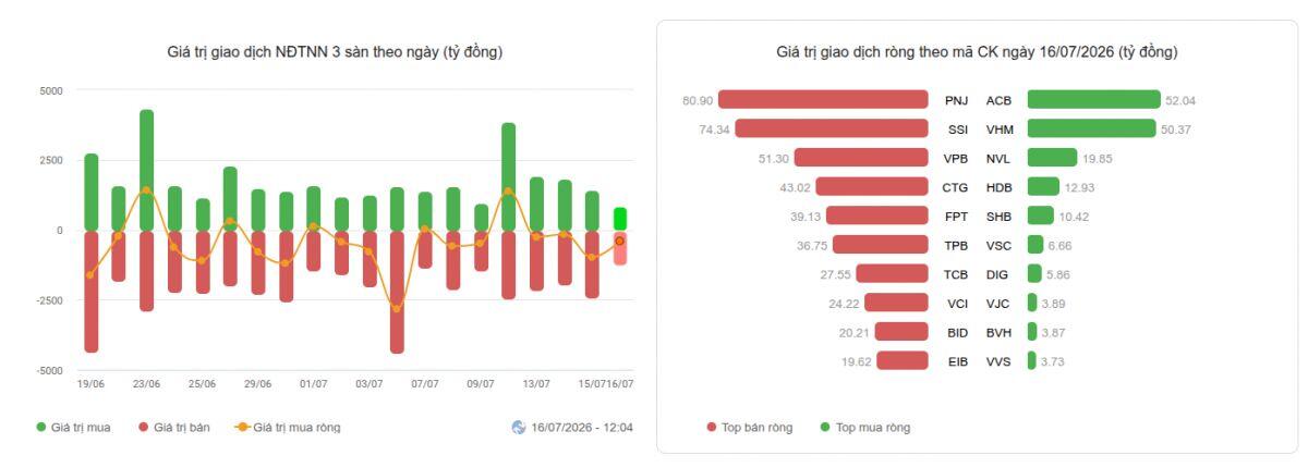 Nhịp đập Thị trường 16/07: Đảo chiều ngoạn mục, VN-Index lấy lại cột mốc 1,800 điểm