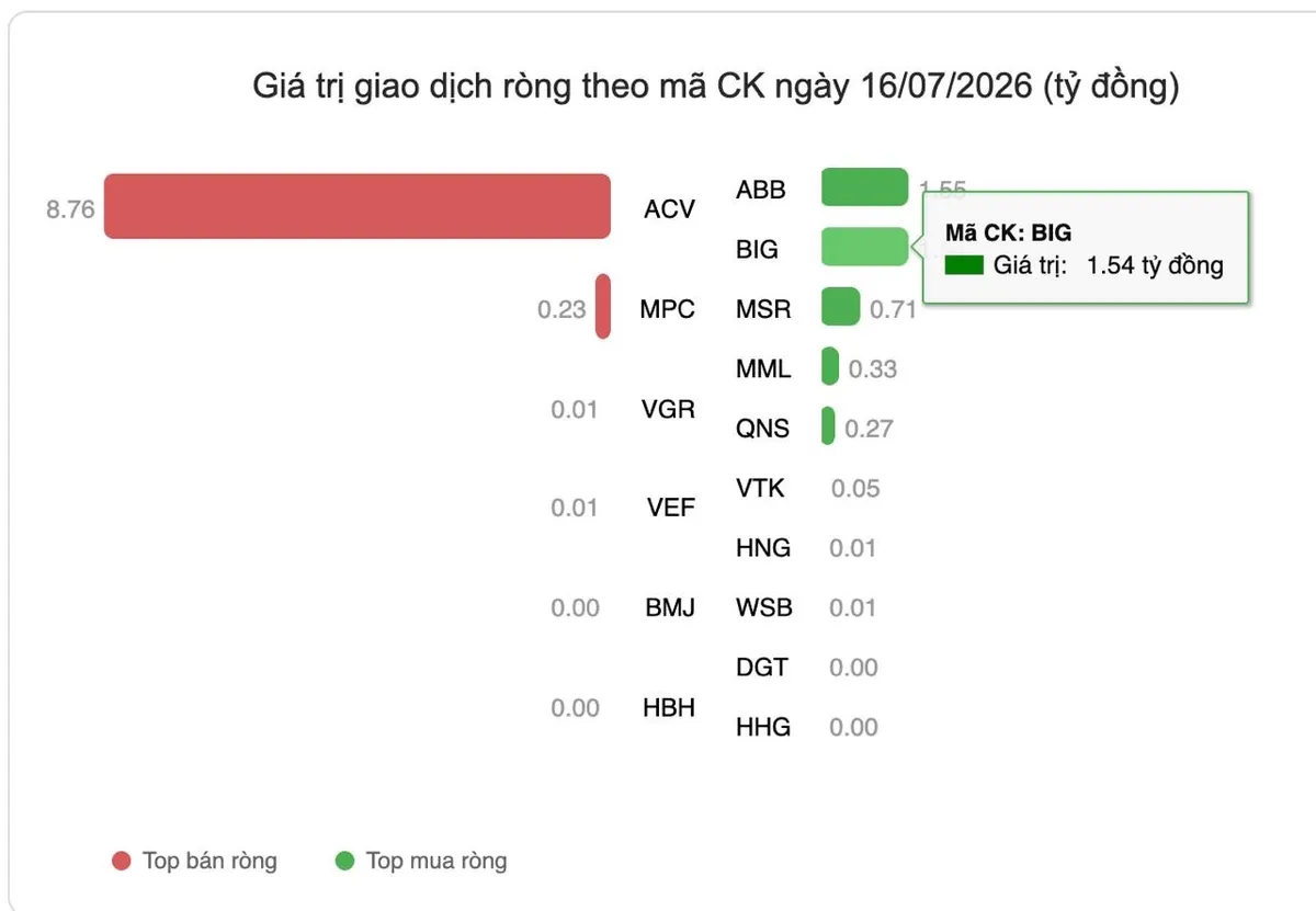 Dòng tiền ngoại bất ngờ "đổ bộ", cổ phiếu BIG lọt Top 2 mua ròng mạnh nhất