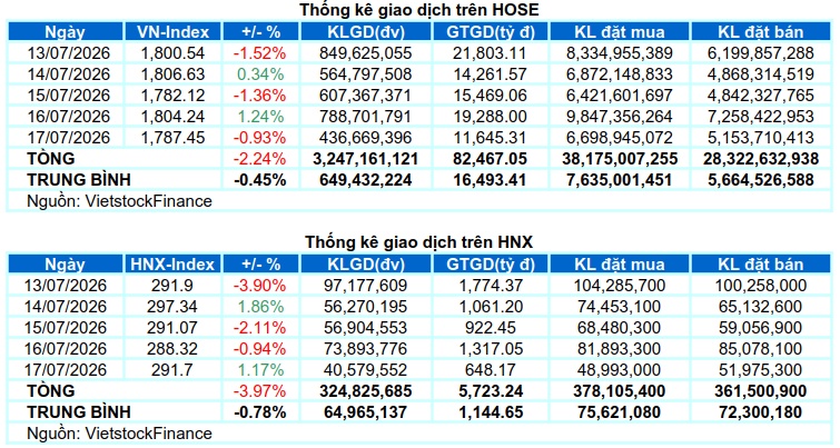Chứng khoán Tuần 13-17/07/2026: Thiếu vắng động lực