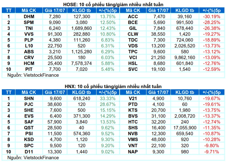 Chứng khoán Tuần 13-17/07/2026: Thiếu vắng động lực