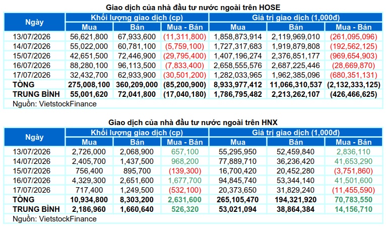 Chứng khoán Tuần 13-17/07/2026: Thiếu vắng động lực