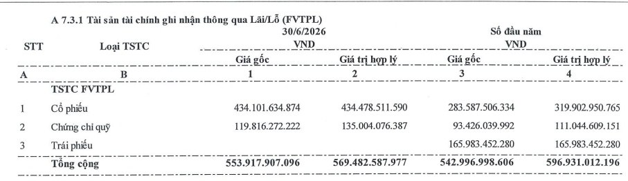 Chịu áp lực chi phí lãi vay, lợi nhuận quý 2 của BVS giảm 40%