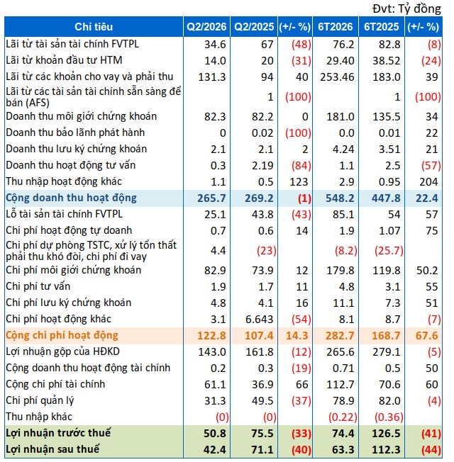 Chịu áp lực chi phí lãi vay, lợi nhuận quý 2 của BVS giảm 40%