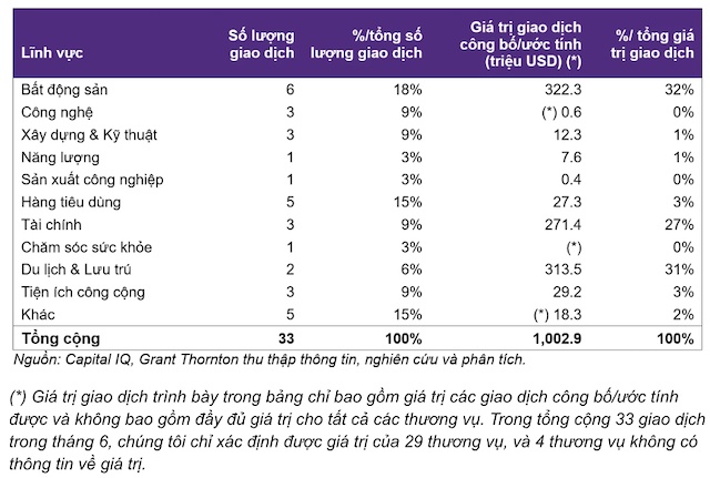 M&A Việt Nam tháng 6/2026 áp đảo với 33 thương vụ, quy mô gần 1 tỷ USD
