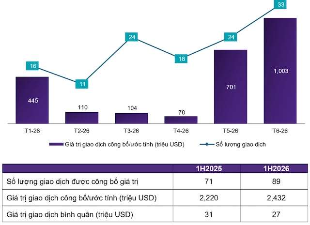 M&A Việt Nam tháng 6/2026 áp đảo với 33 thương vụ, quy mô gần 1 tỷ USD