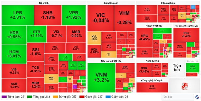 Nhịp đập Thị trường 17/07: VN-Index giảm hơn 16 điểm trong phiên cuối tuần