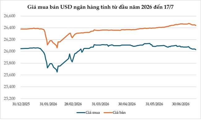 Tuần 13-17/07: USD-Index biến động hình chữ V, tỷ giá trung tâm tăng liên tiếp 5 phiên