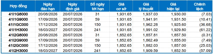 Chứng khoán phái sinh tuần 20-24/07/2026: Giá trị giao dịch cả tuần tăng hơn 43%