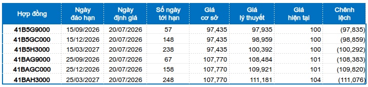 Chứng khoán phái sinh tuần 20-24/07/2026: Giá trị giao dịch cả tuần tăng hơn 43%