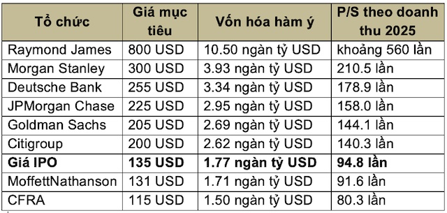 SpaceX rơi xuống dưới giá IPO dù được Phố Wall nhiệt tình bơm thổi
