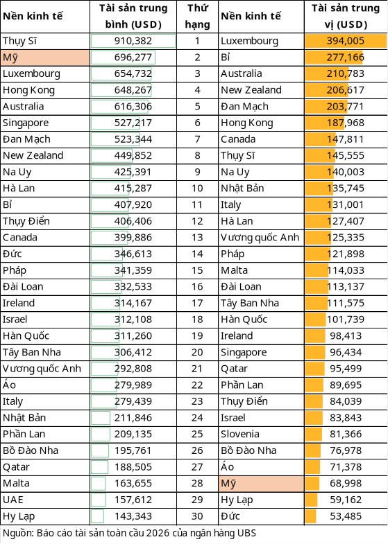 Chuyện nước giàu, nước nghèo qua những con số GDP, trung bình, trung vị