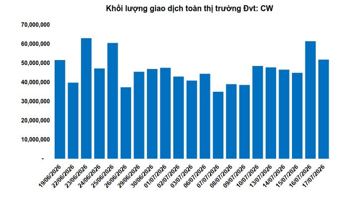 Thị trường chứng quyền tuần 20-24/07/2026: Diễn biến phân hóa vẫn còn
