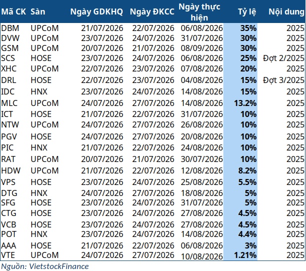 Cổ tức tuần 20-24/07: Cao nhất 35%