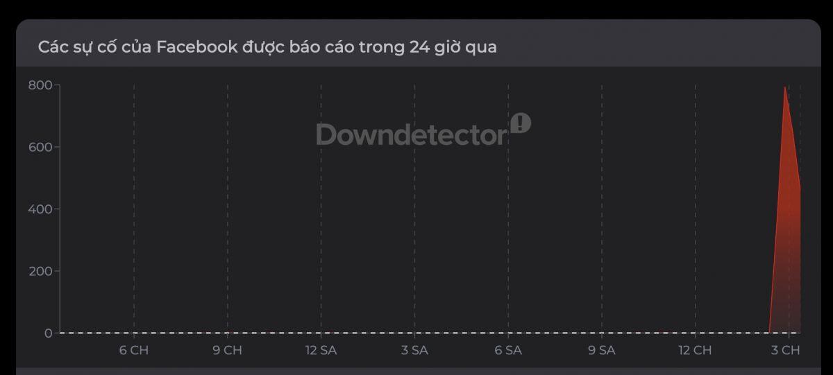 Facebook sập trên diện rộng