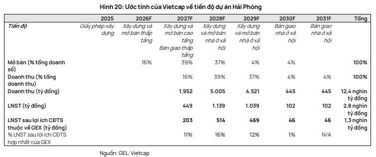 DMX, CSV và GEX có gì hấp dẫn?