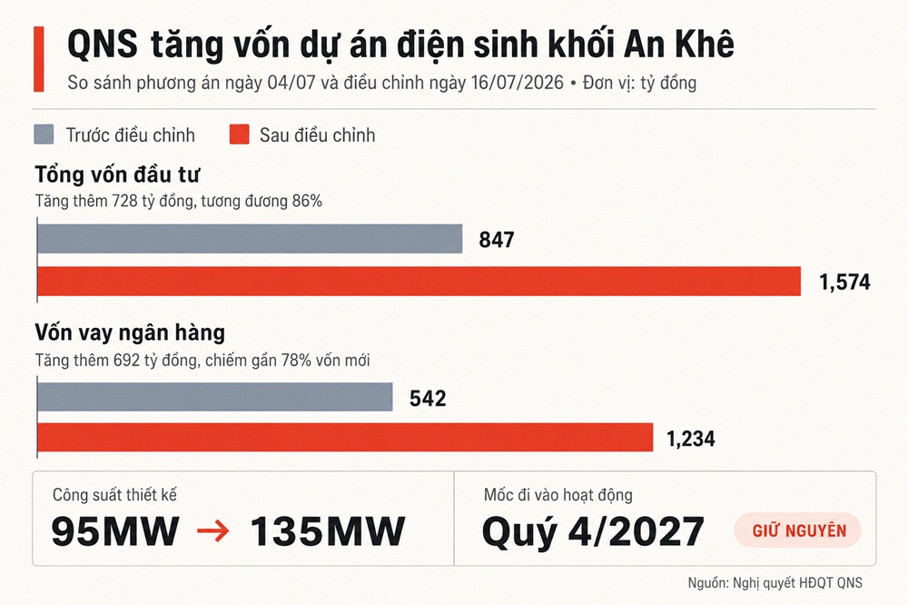 QNS tăng gần gấp đôi vốn dự án điện sinh khối An Khê lên gần 1.6 ngàn tỷ