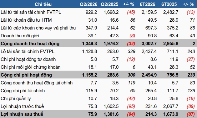 VIX lỗ tự doanh hơn 200 tỷ đồng, mới thực hiện chưa đến 8% kế hoạch năm