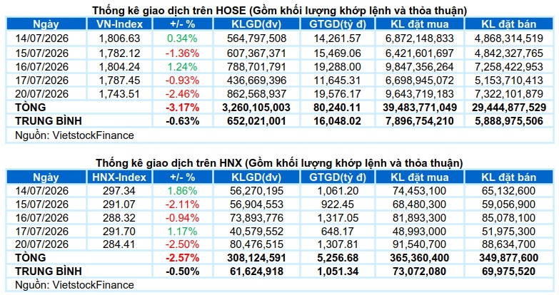 Vietstock Daily 21/07/2026: Đà rơi chưa dừng
