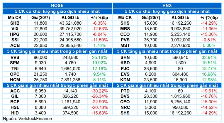 Vietstock Daily 21/07/2026: Đà rơi chưa dừng