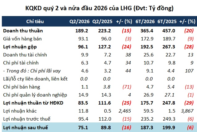 Cho thuê đất giảm hơn 50%, lợi nhuận quý 2 chủ KCN Long Hậu đi lùi 16%