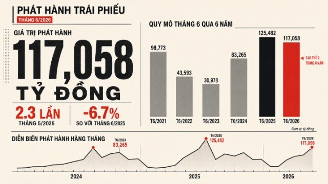 Phát hành trái phiếu riêng lẻ cao nhất một năm