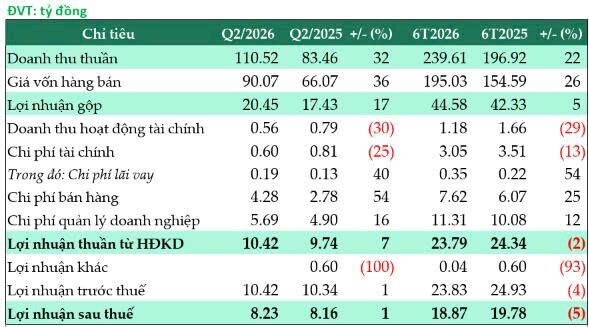 PHN ghi nhận lãi sau thuế 6 tháng giảm 5%