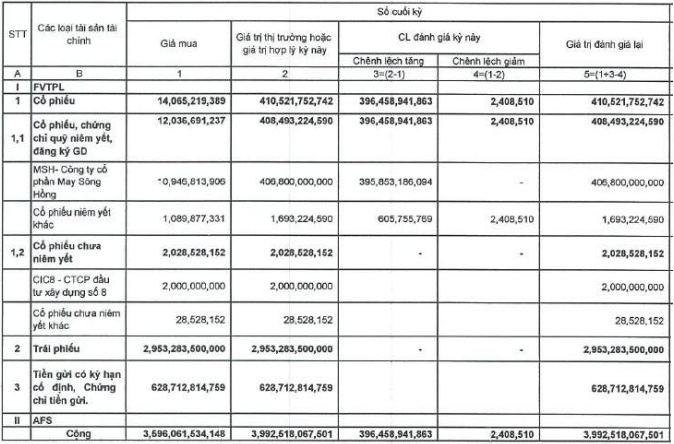 MSH giảm 7%, FPTS vẫn tăng trưởng 29% lợi nhuận trong quý 2