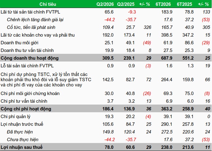 MSH giảm 7%, FPTS vẫn tăng trưởng 29% lợi nhuận trong quý 2