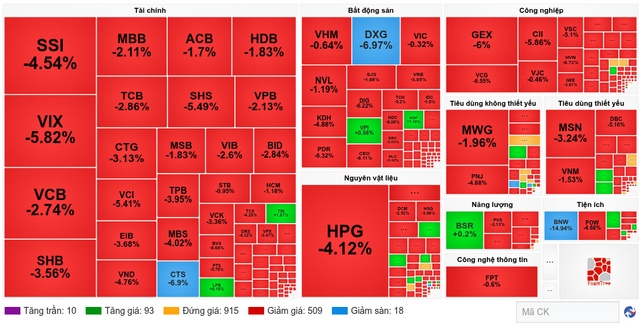 Nhịp đập Thị trường 20/07: Hàng loạt cổ phiếu giảm sàn, VN-Index tiếp tục “bốc hơi” hơn 40 điểm