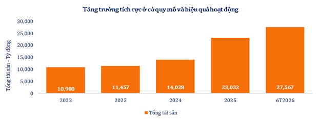 Quý 2/2026: SHS củng cố động lực tăng trưởng từ các hoạt động kinh doanh cốt lõi