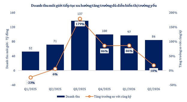 Quý 2/2026: SHS củng cố động lực tăng trưởng từ các hoạt động kinh doanh cốt lõi