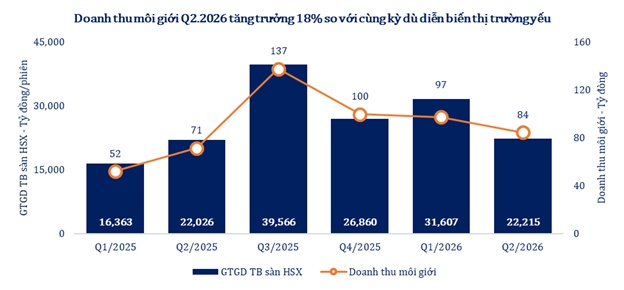 Quý 2/2026: SHS củng cố động lực tăng trưởng từ các hoạt động kinh doanh cốt lõi