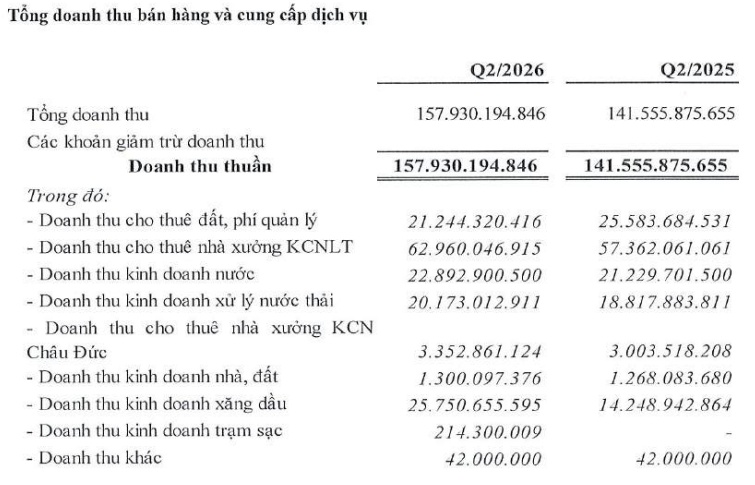 Doanh thu lập kỷ lục, Sonadezi Long Thành vẫn báo lãi quý 2 giảm 7%
