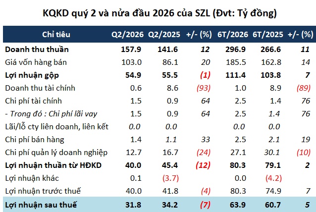 Doanh thu lập kỷ lục, Sonadezi Long Thành vẫn báo lãi quý 2 giảm 7%