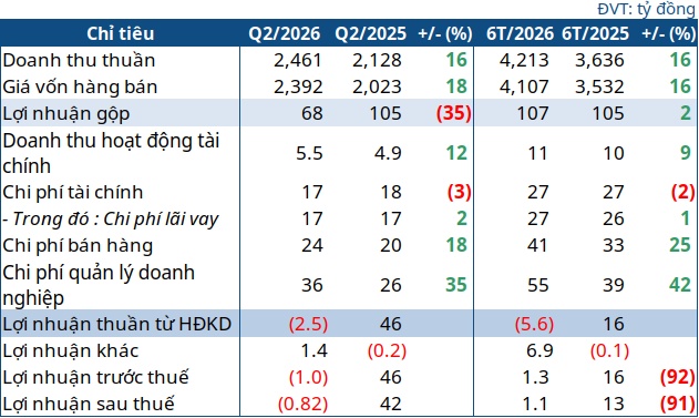 Điện lực Khánh Hòa báo lỗ vì nặng gánh chi phí, bán niên rơi lãi trên 90%