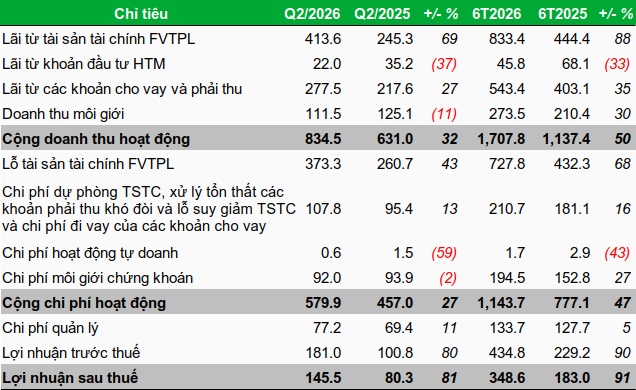 KIS tăng 81% lợi nhuận quý 2 giữa lúc thị phần môi giới hụt hơi
